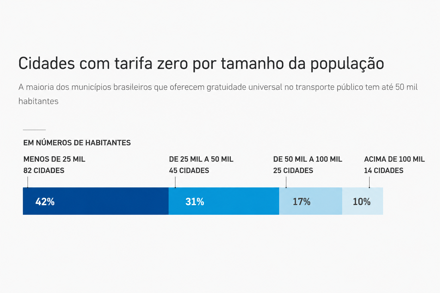 tarifa-zero-cresce,-mas-cidades-enfrentam-desafio-para-manter-onibus-gratuitos